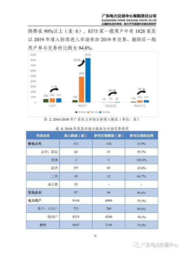 廣東電力市場2018年年度報告：售電公司凈獲利6億元