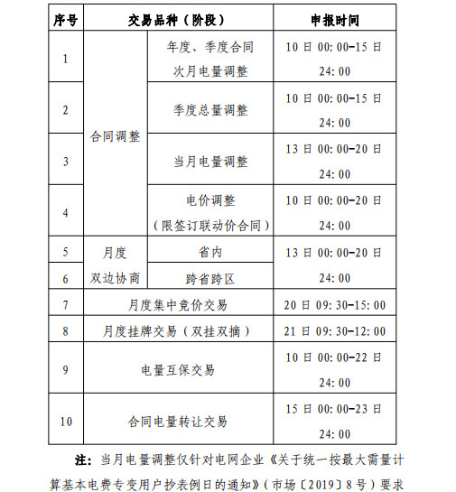 貴州2019年2月市場化交易時間安排：月度雙邊協商交易2月13日起申報