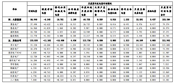 山東電網(wǎng)2018年度暨四季度電力市場交易信息報告：2019年度直接交易成交電量1281.85億度