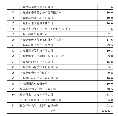 上海市工業節能和合同能源管理項目專項扶持辦法及流程圖、資金分配結果