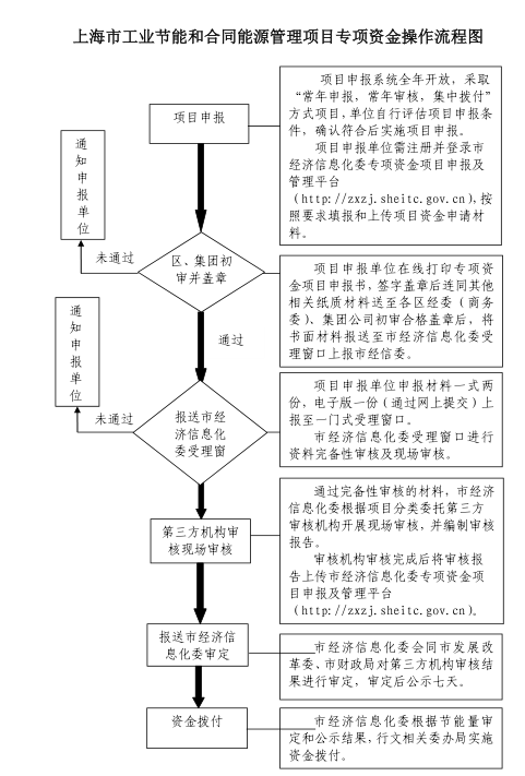 上海市工業節能和合同能源管理項目專項扶持辦法及流程圖、資金分配結果