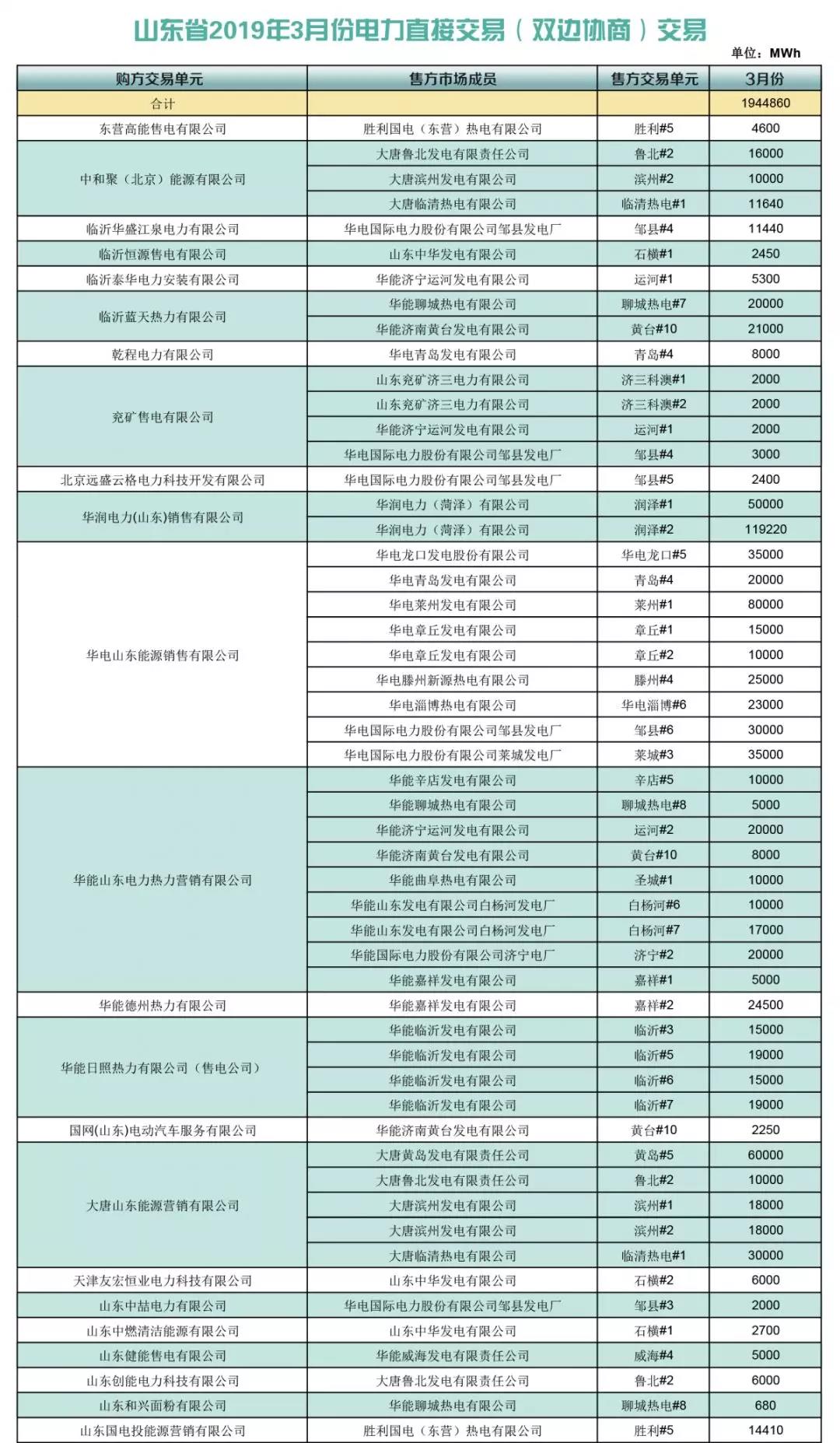 山東省2019年3月份電力直接交易(雙邊協(xié)商)結(jié)果:交易電量1944860兆瓦時(shí)