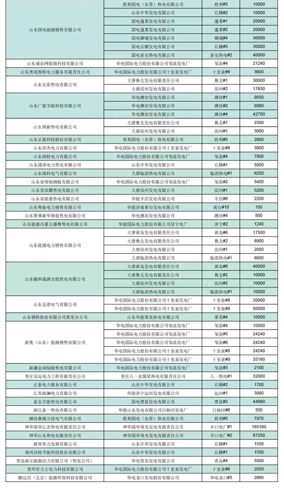 山東省2019年3月份電力直接交易(雙邊協(xié)商)結(jié)果:交易電量1944860兆瓦時(shí)