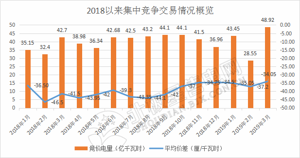 成交量創(chuàng)2018年以來新高！廣東2019年3月月競價(jià)差-34.05厘/千瓦時(shí)