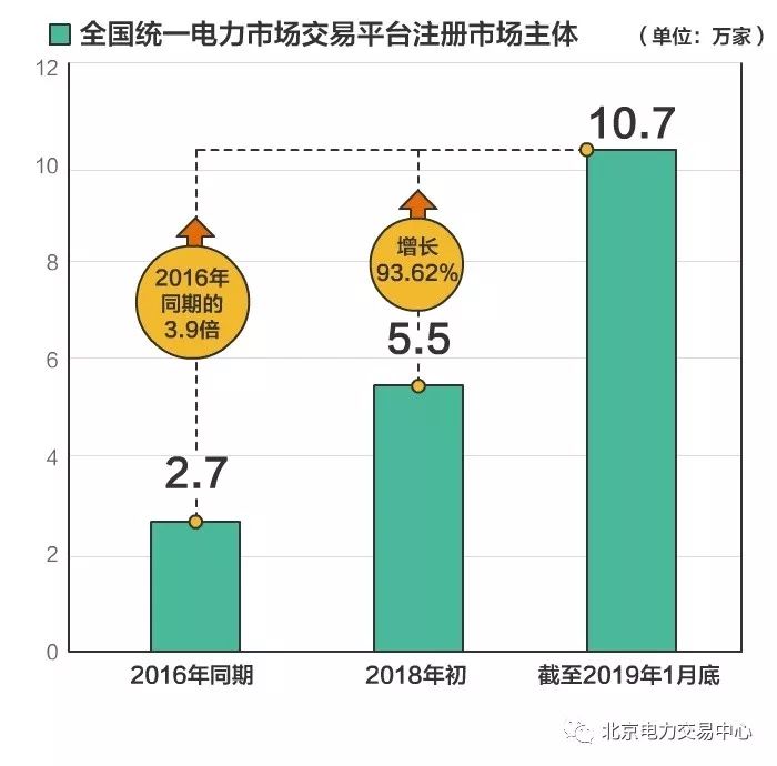 全國統一電力市場交易平臺市場主體注冊數量突破10萬家