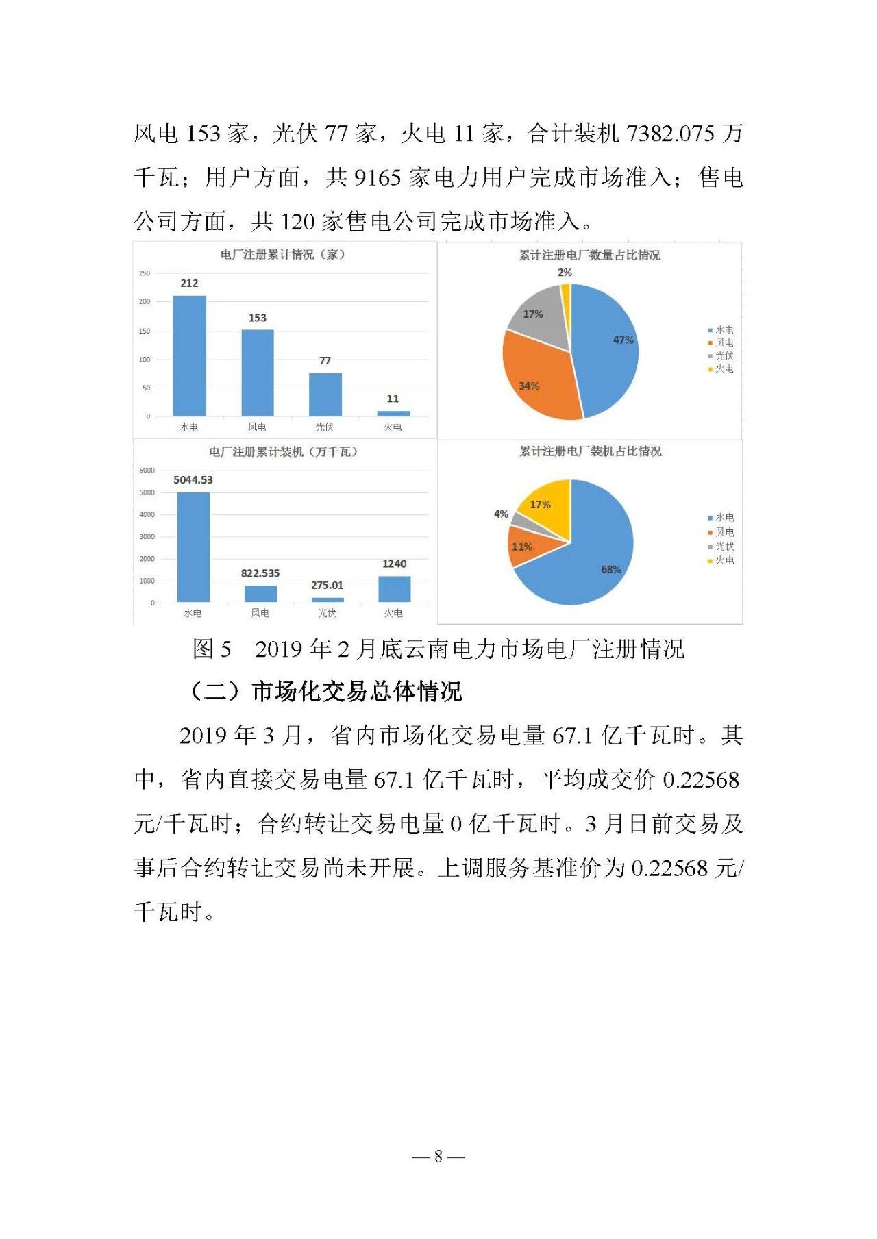 云南電力交易月報(bào)（2019年3月）：省內(nèi)市場(chǎng)化交易電量67.1億千瓦時(shí)