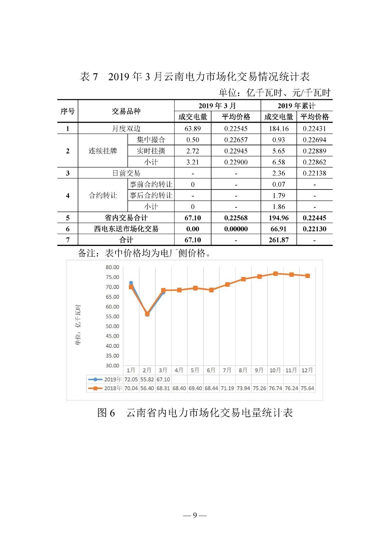 云南電力交易月報(bào)（2019年3月）：省內(nèi)市場(chǎng)化交易電量67.1億千瓦時(shí)