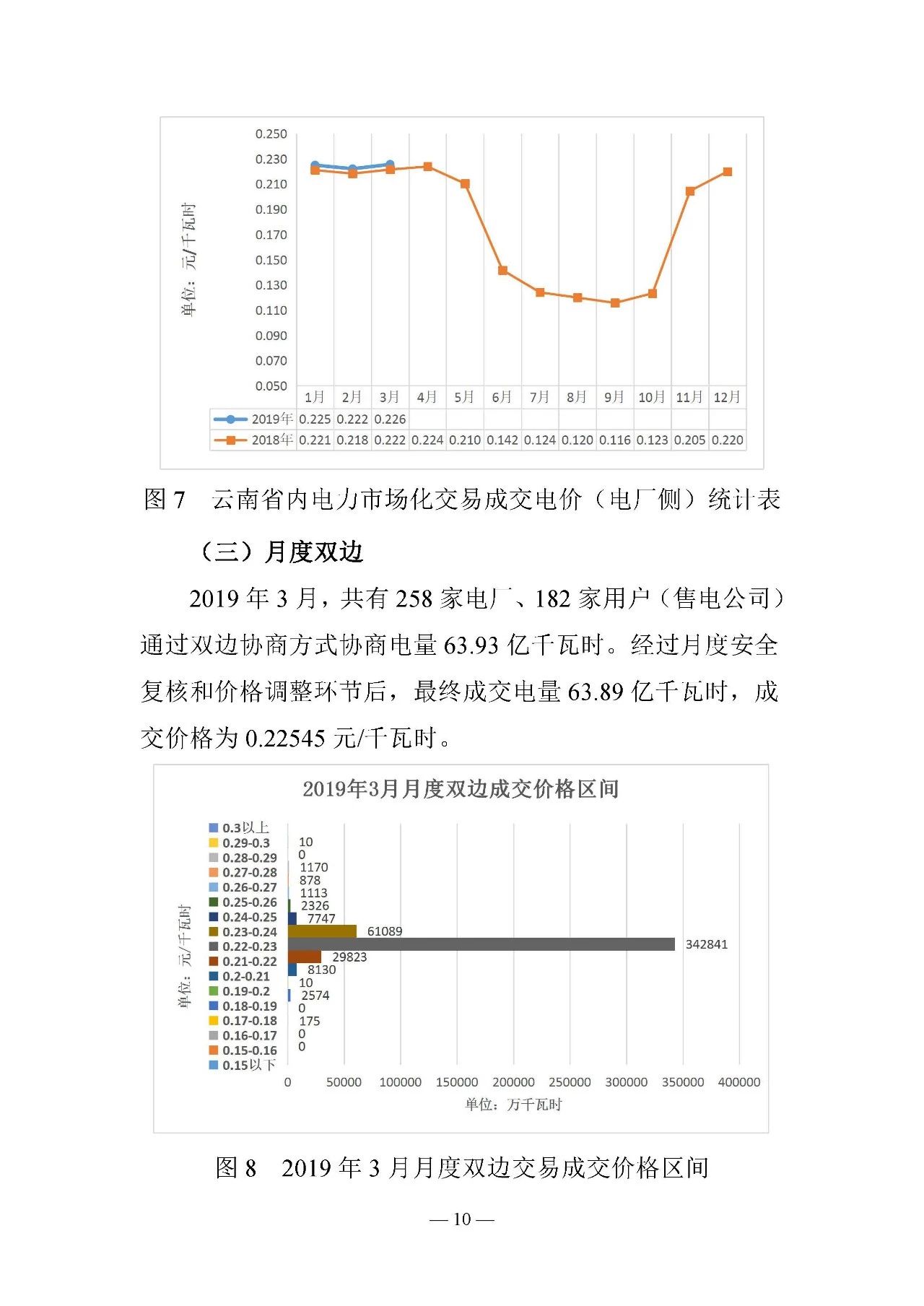 云南電力交易月報（2019年3月）：省內市場化交易電量67.1億千瓦時