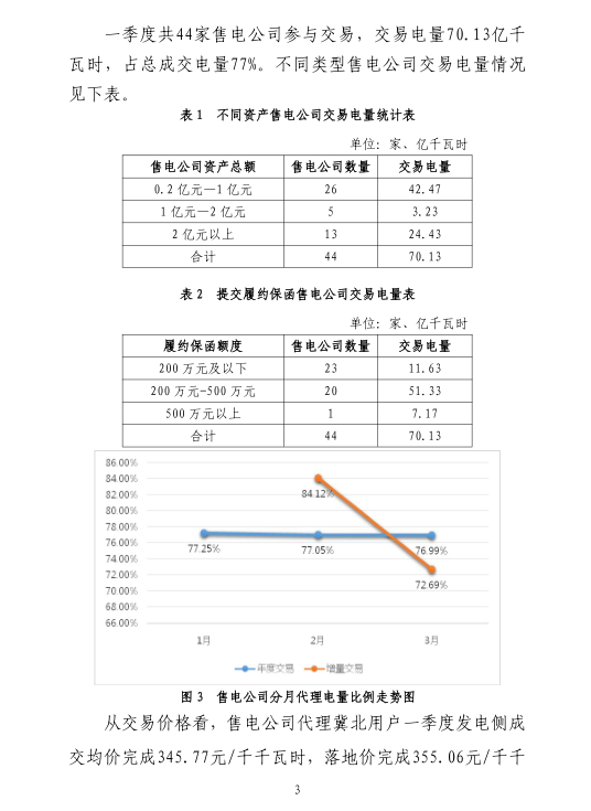 2019年一季度冀北地區電力市場化交易季報：達成市場化交易電量94.44億千瓦時