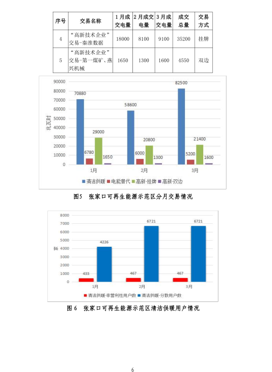 2019年一季度冀北地區電力市場化交易季報：達成市場化交易電量94.44億千瓦時