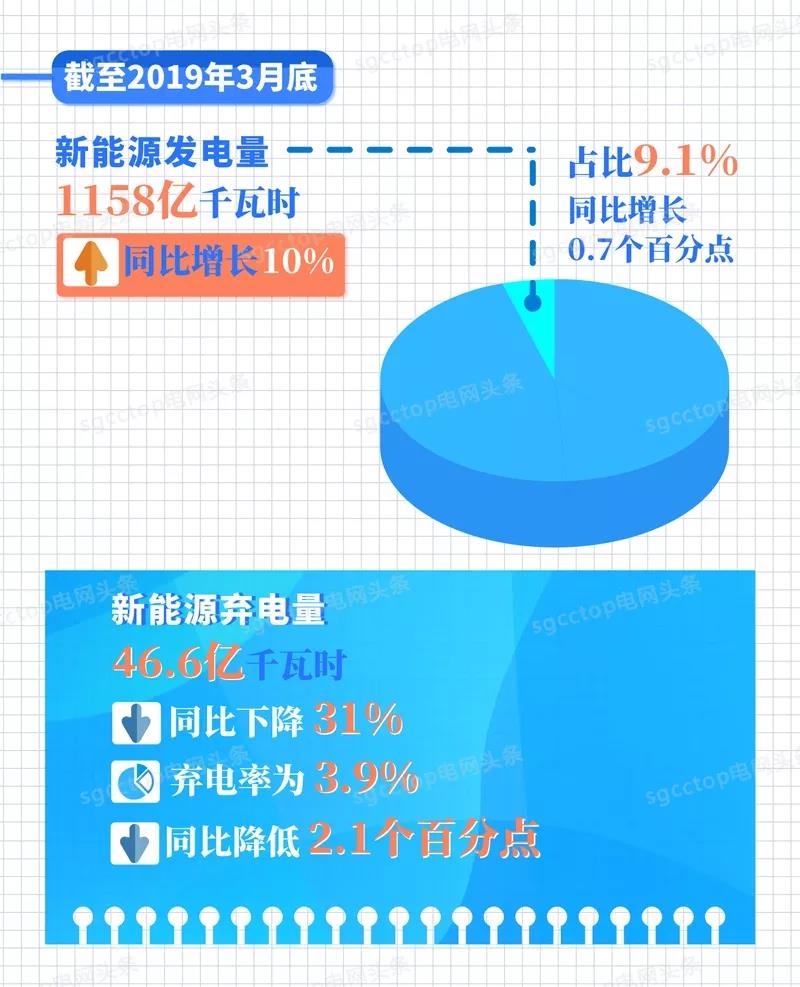 國家電網有限公司服務新能源發展報告（2019）發布：構建全國統一電力市場 擴展清潔能源消納空間