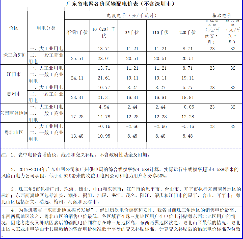 廣東降電價！一般工商業電價及其輸配電價每千瓦時統一降低1.92分（除深圳市外）