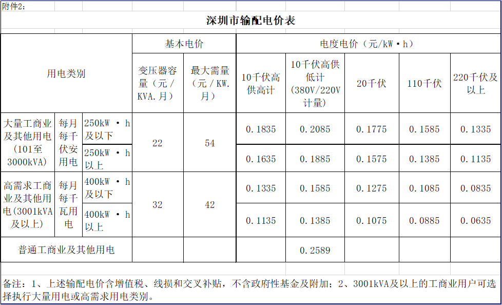 廣東降電價！一般工商業電價及其輸配電價每千瓦時統一降低1.92分（除深圳市外）