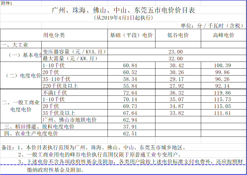 廣東降電價！一般工商業電價及其輸配電價每千瓦時統一降低1.92分（除深圳市外）