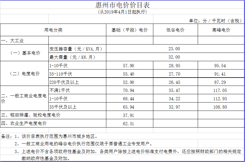 廣東降電價！一般工商業電價及其輸配電價每千瓦時統一降低1.92分（除深圳市外）