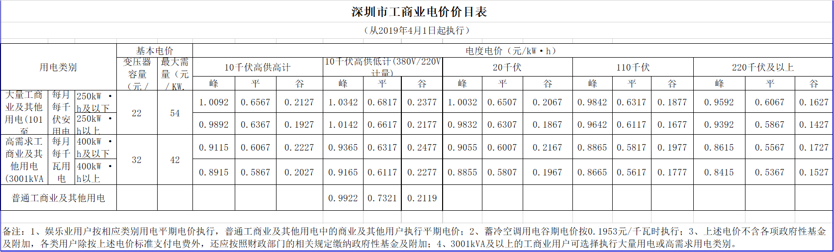 廣東降電價！一般工商業電價及其輸配電價每千瓦時統一降低1.92分（除深圳市外）