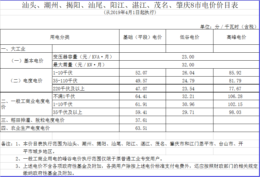廣東降電價！一般工商業電價及其輸配電價每千瓦時統一降低1.92分（除深圳市外）