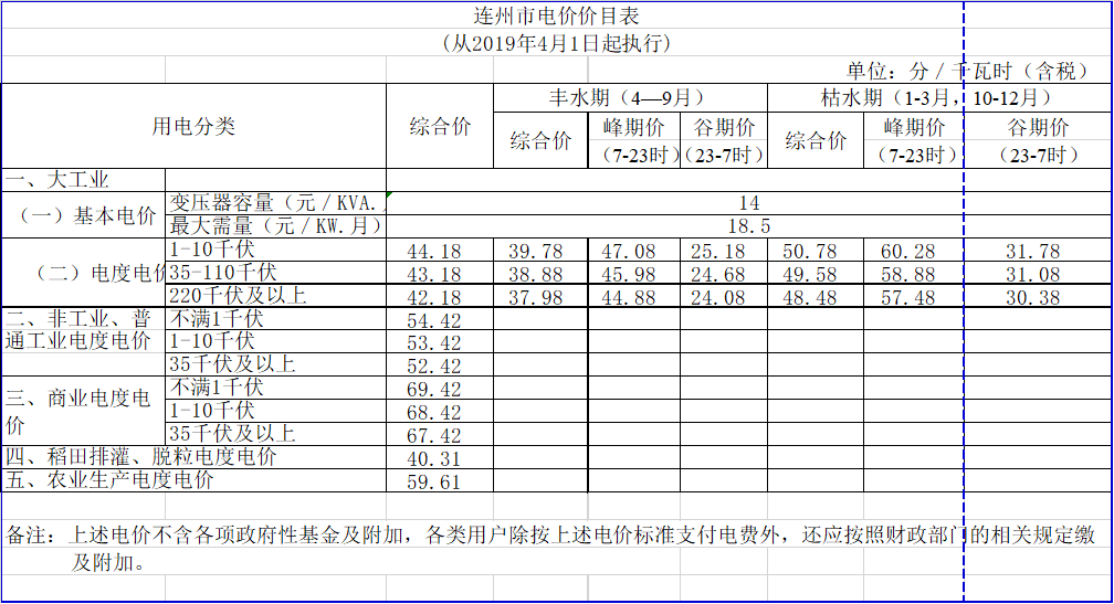 廣東降電價！一般工商業電價及其輸配電價每千瓦時統一降低1.92分（除深圳市外）