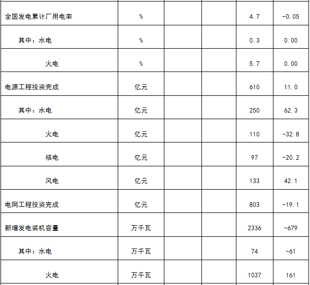 能源局發布1-4月份全國電力工業統計數據：1-4月全國售電量18591億千瓦時