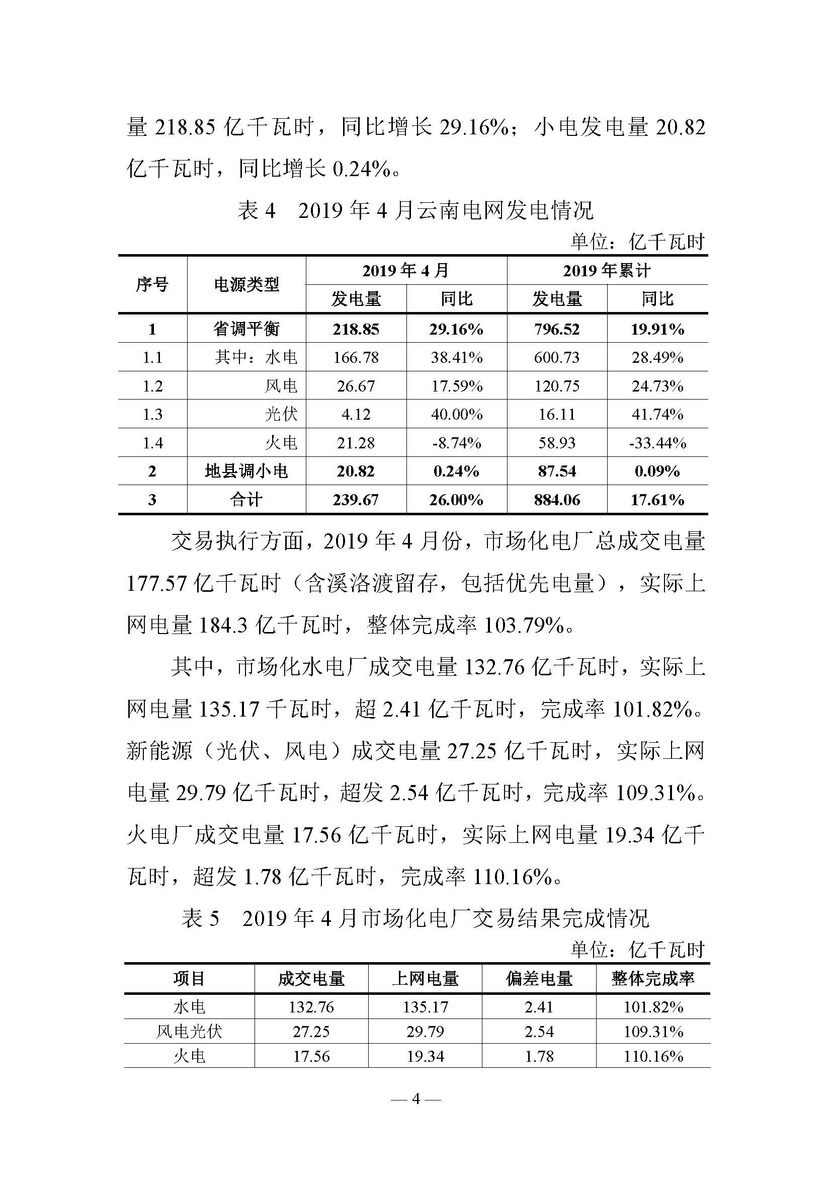 云南電力交易月報（2019年5月）：5月省內市場化月度交易電量77.57億千瓦時