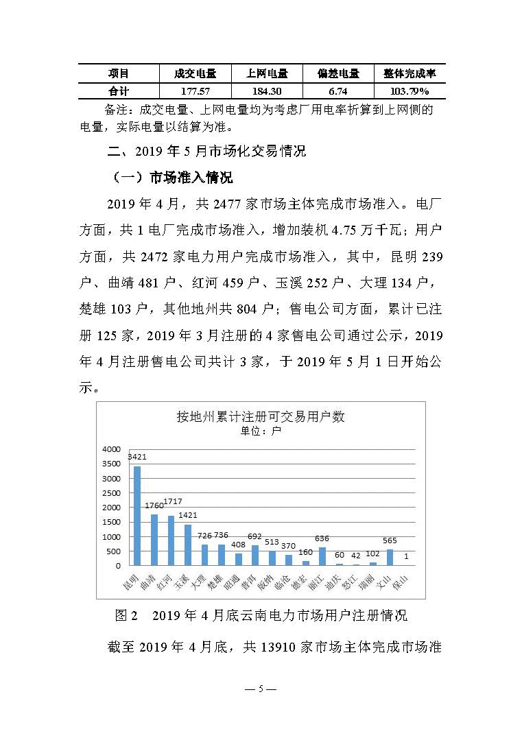 云南電力交易月報（2019年5月）：5月省內市場化月度交易電量77.57億千瓦時