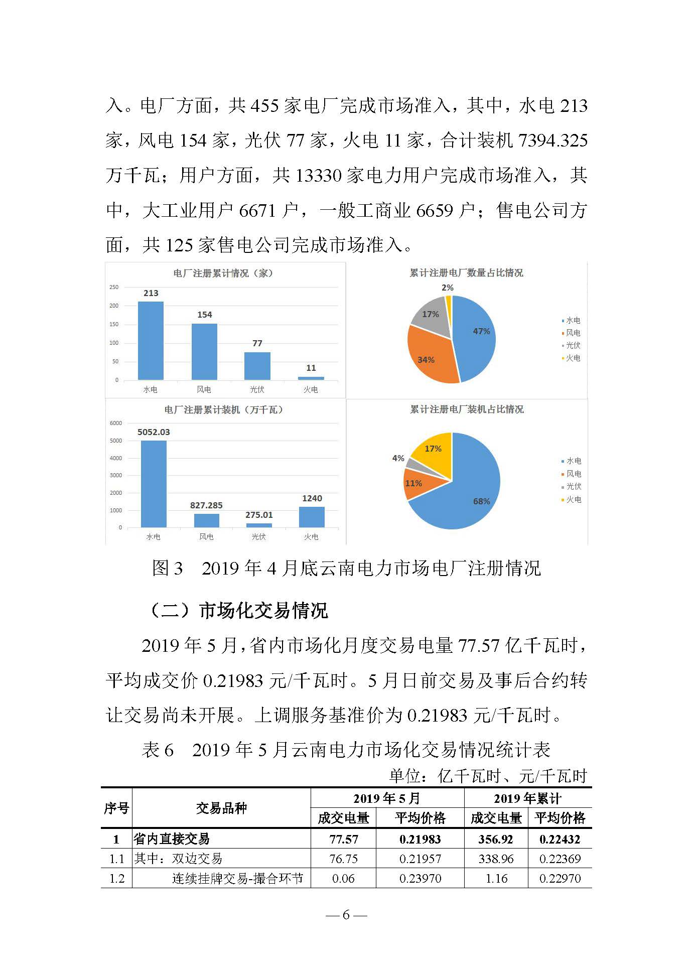 云南電力交易月報（2019年5月）：5月省內市場化月度交易電量77.57億千瓦時