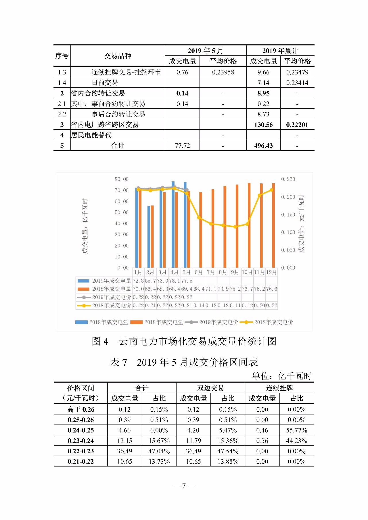 云南電力交易月報（2019年5月）：5月省內市場化月度交易電量77.57億千瓦時