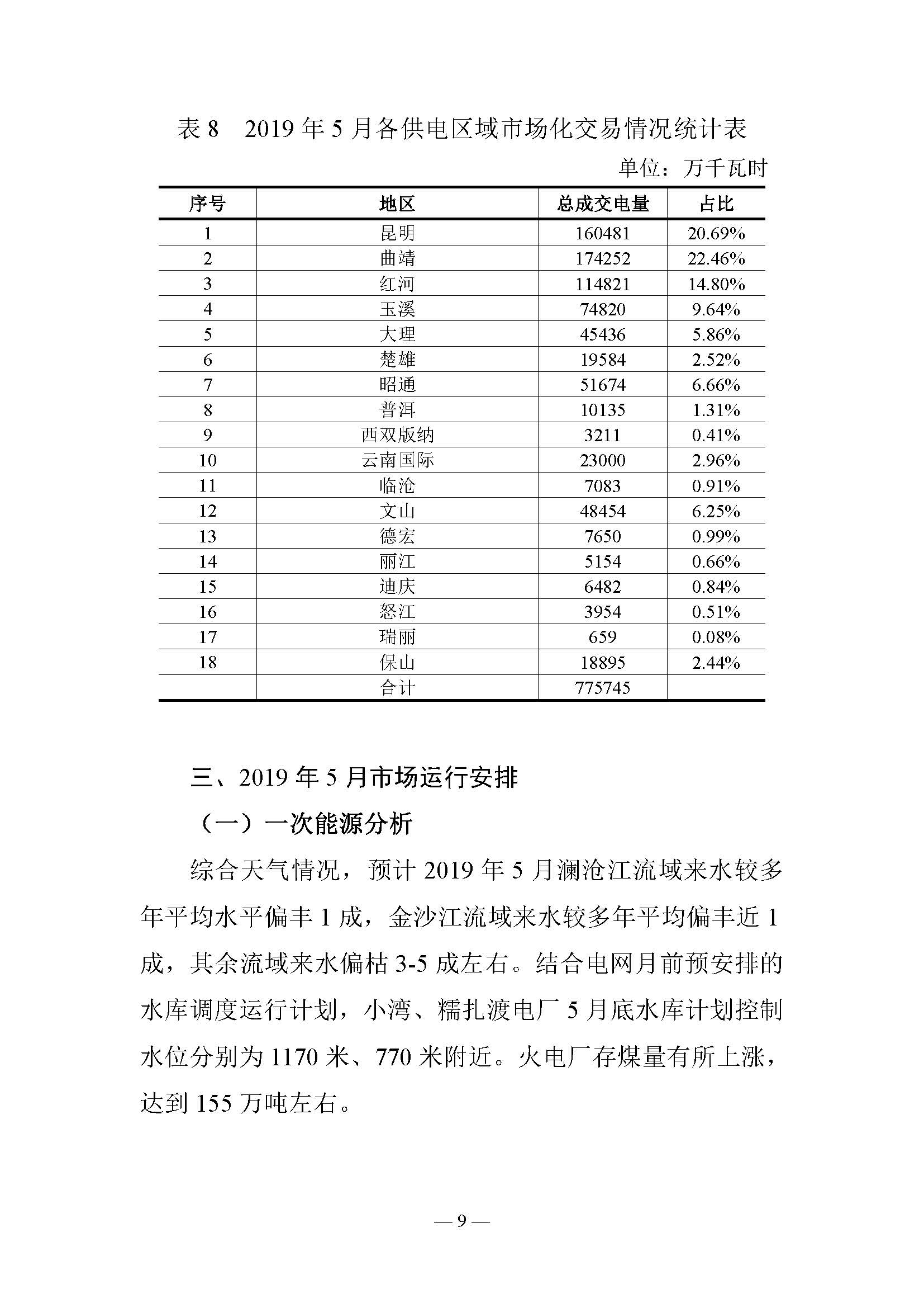 云南電力交易月報（2019年5月）：5月省內市場化月度交易電量77.57億千瓦時