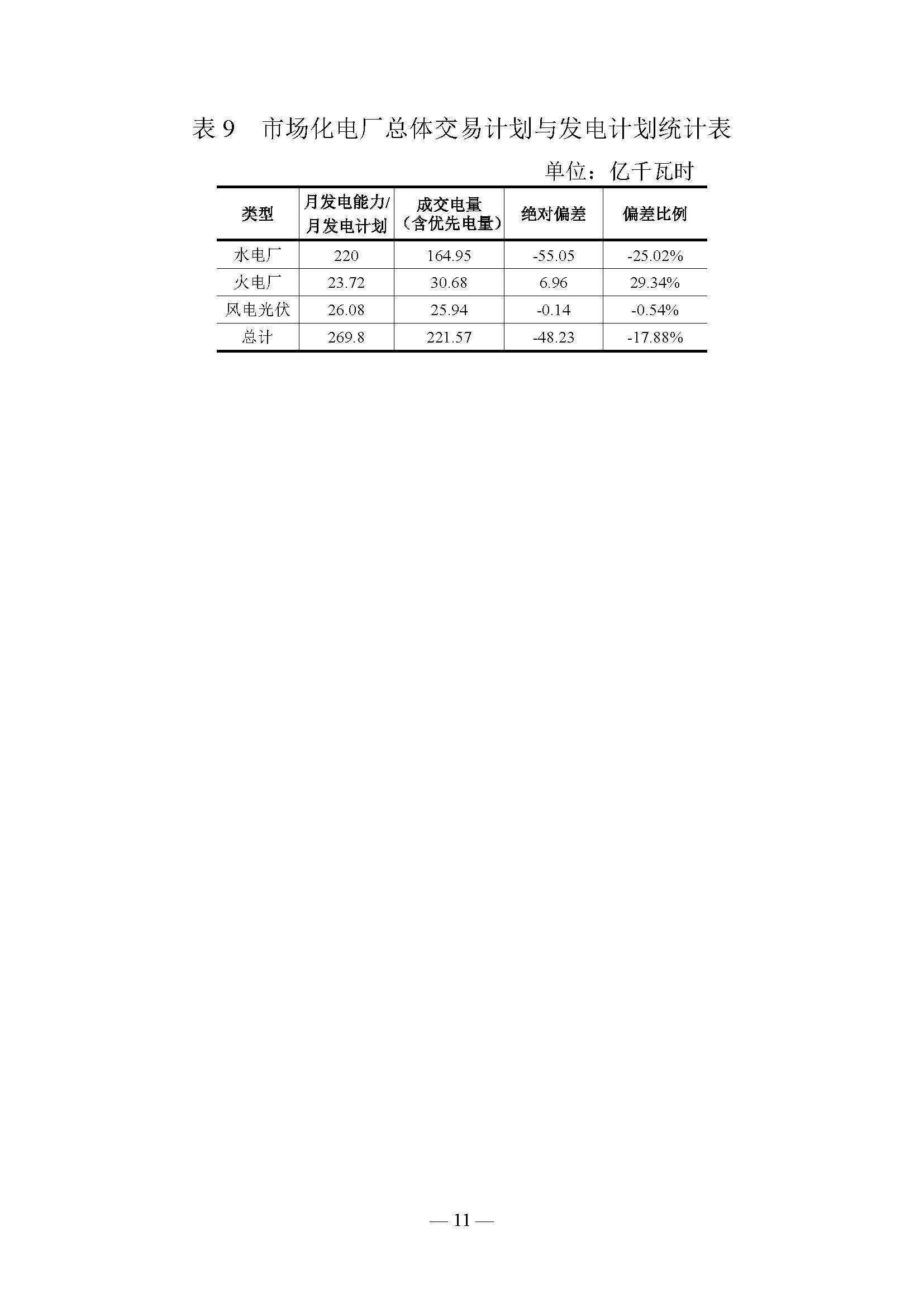 云南電力交易月報（2019年5月）：5月省內市場化月度交易電量77.57億千瓦時