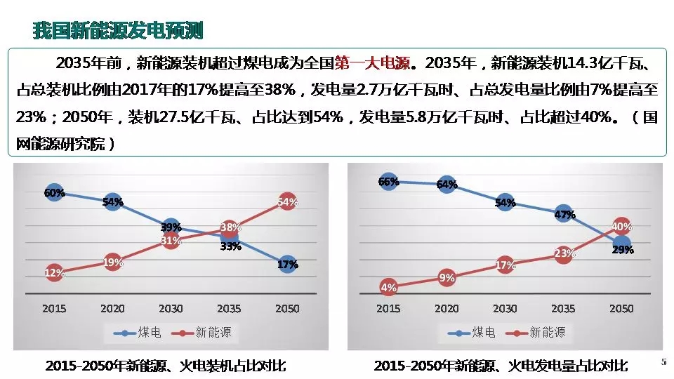 “三型兩網”下的電能替代建設