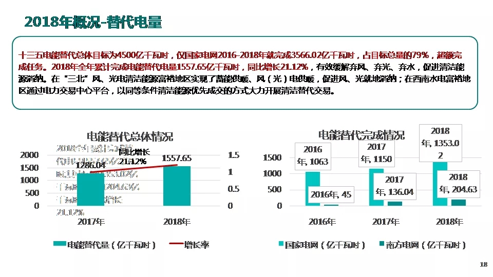 “三型兩網”下的電能替代建設