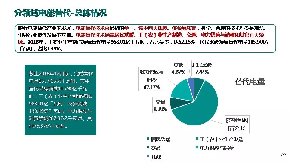 “三型兩網(wǎng)”下的電能替代建設(shè)