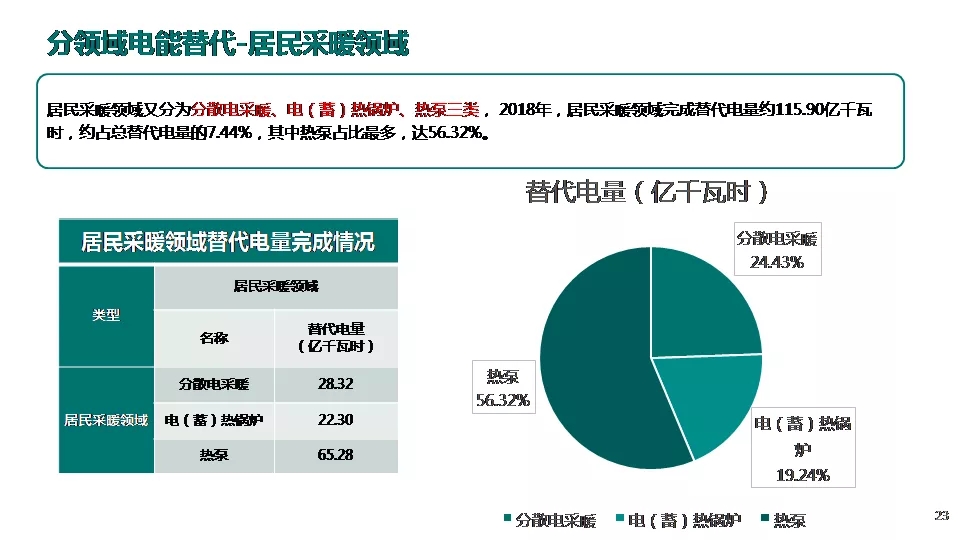 “三型兩網(wǎng)”下的電能替代建設(shè)