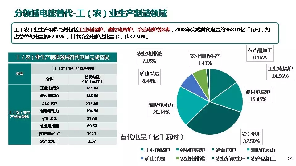 “三型兩網(wǎng)”下的電能替代建設(shè)
