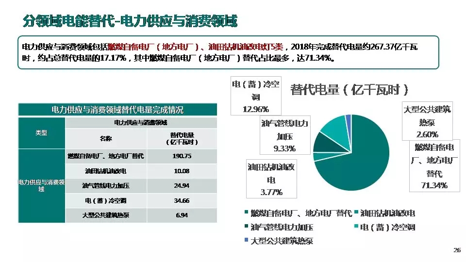 “三型兩網(wǎng)”下的電能替代建設(shè)