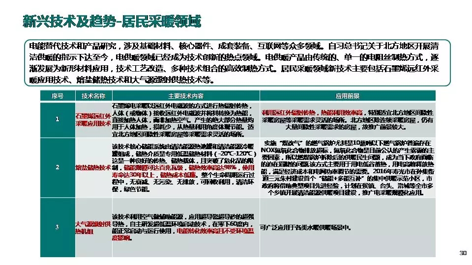 “三型兩網”下的電能替代建設