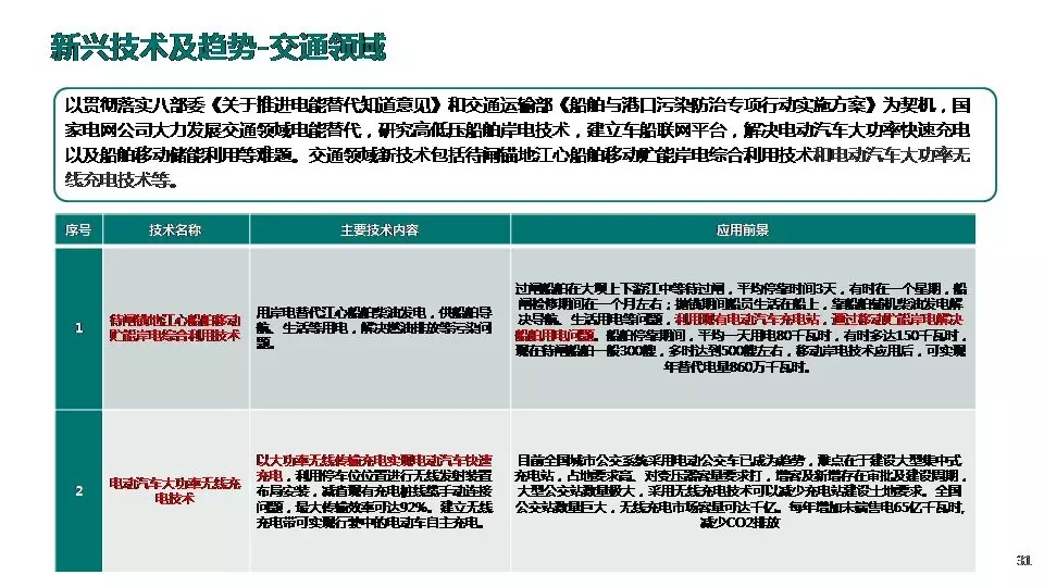 “三型兩網”下的電能替代建設