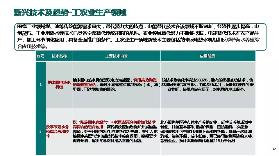 “三型兩網”下的電能替代建設