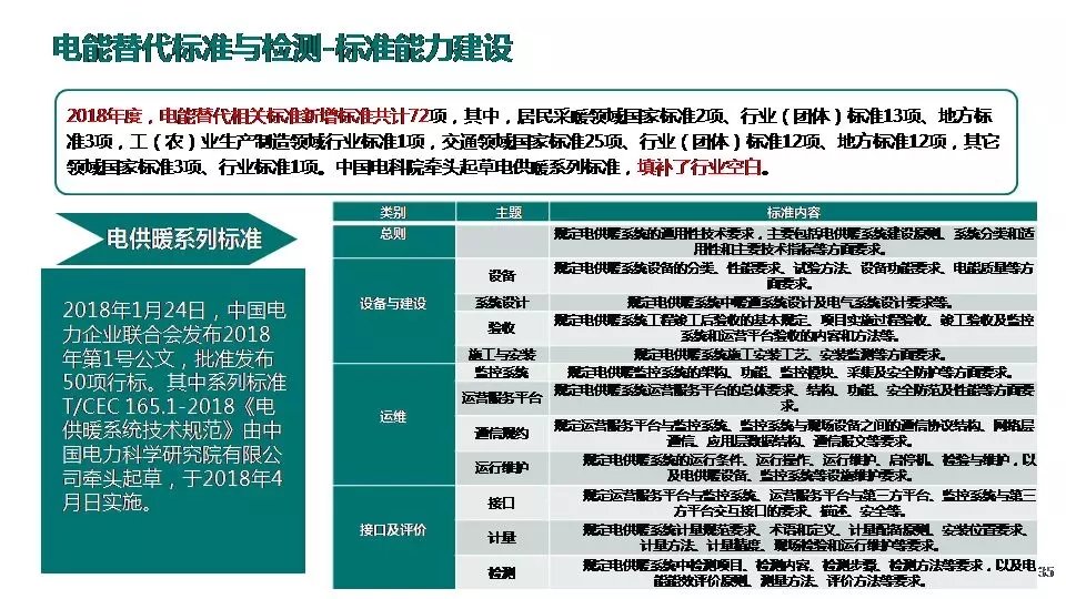 “三型兩網”下的電能替代建設