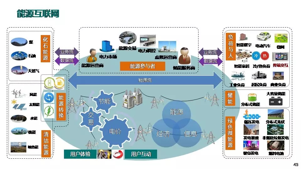 “三型兩網”下的電能替代建設