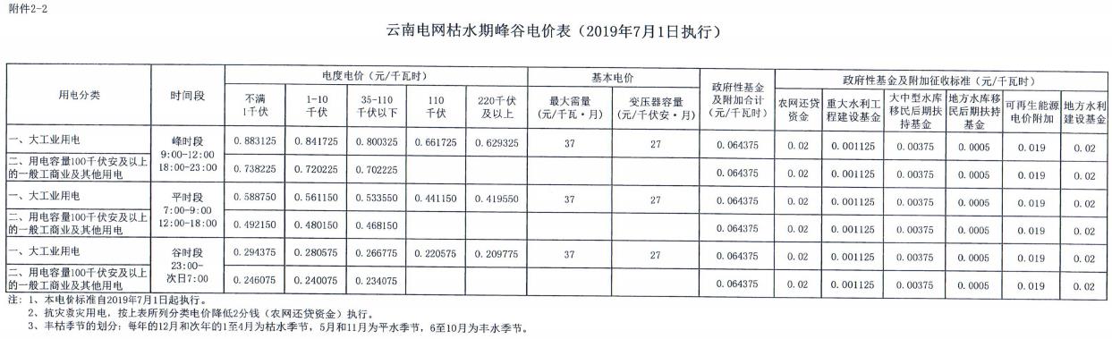 云南第二次降電價 一般工商業銷售電價降低8.7分/千瓦時！
