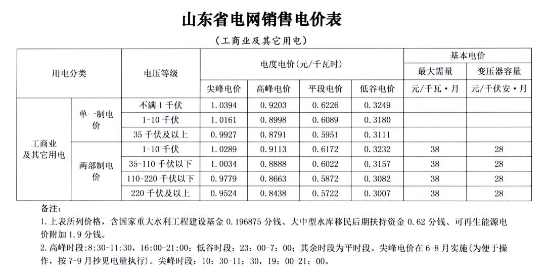 山東第二次降電價：工商業及其它用電類別單一制銷售電價和輸配電價最高降3.33分
