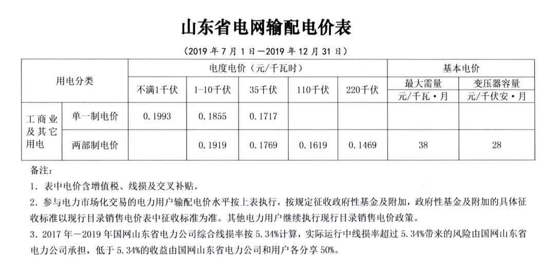 山東第二次降電價：工商業及其它用電類別單一制銷售電價和輸配電價最高降3.33分