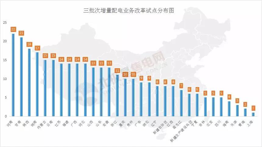 河南四配售電企業(yè)將獲電力業(yè)務(wù)許可證 三批次22個增量配電試點進展如何？