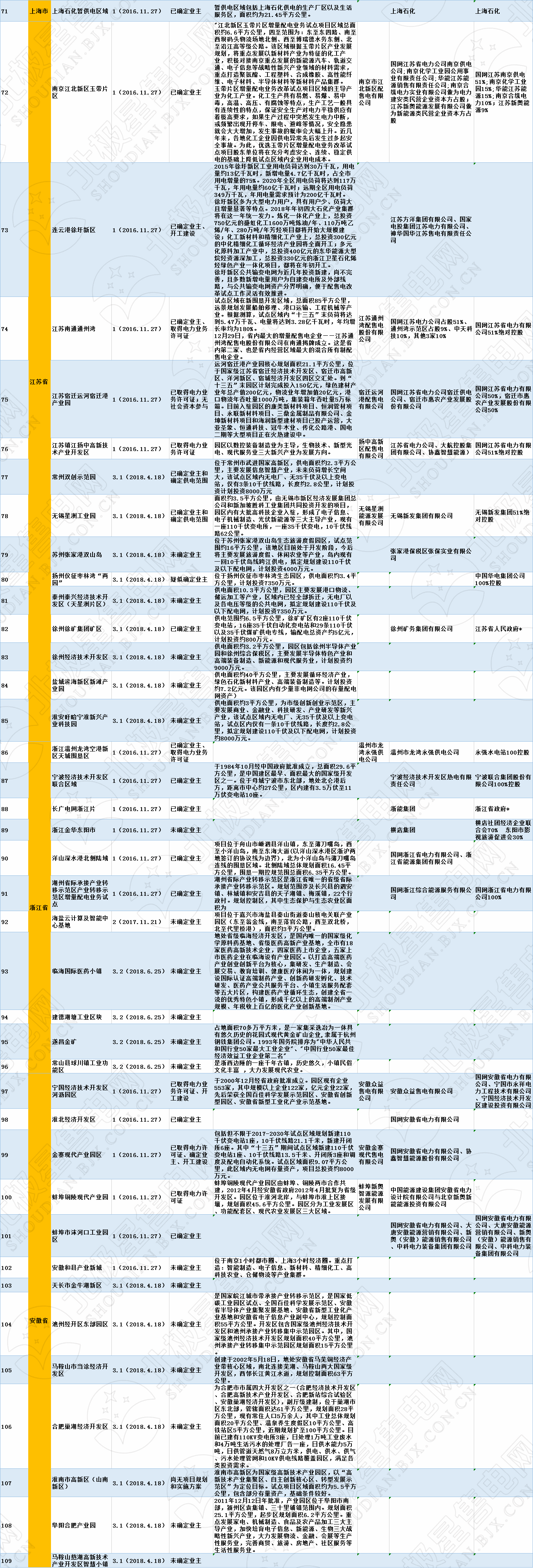 全國320個(gè)增量配電試點(diǎn)業(yè)主大揭秘!(2019年6月14日)