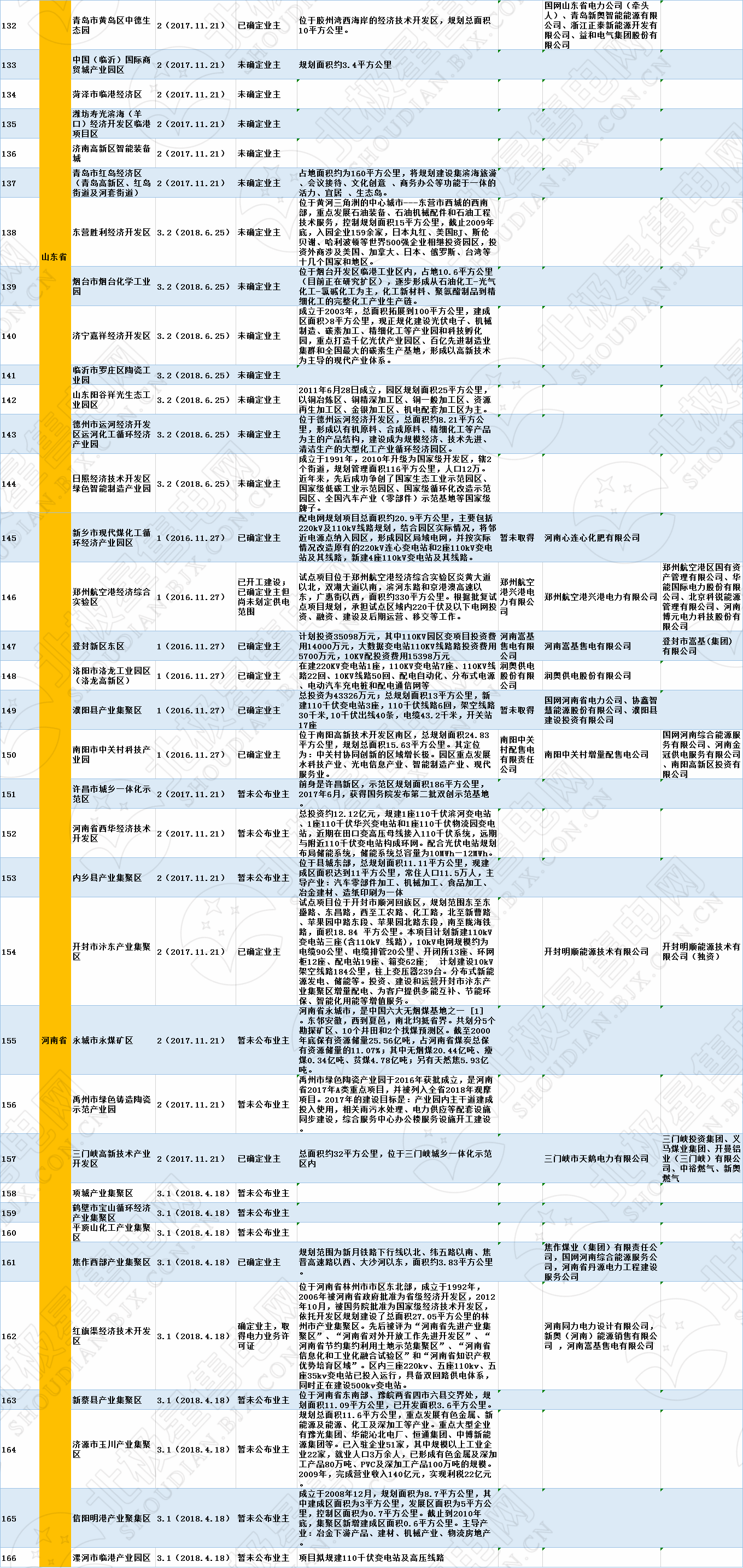 全國320個增量配電試點業主大揭秘！（2019年6月14日）