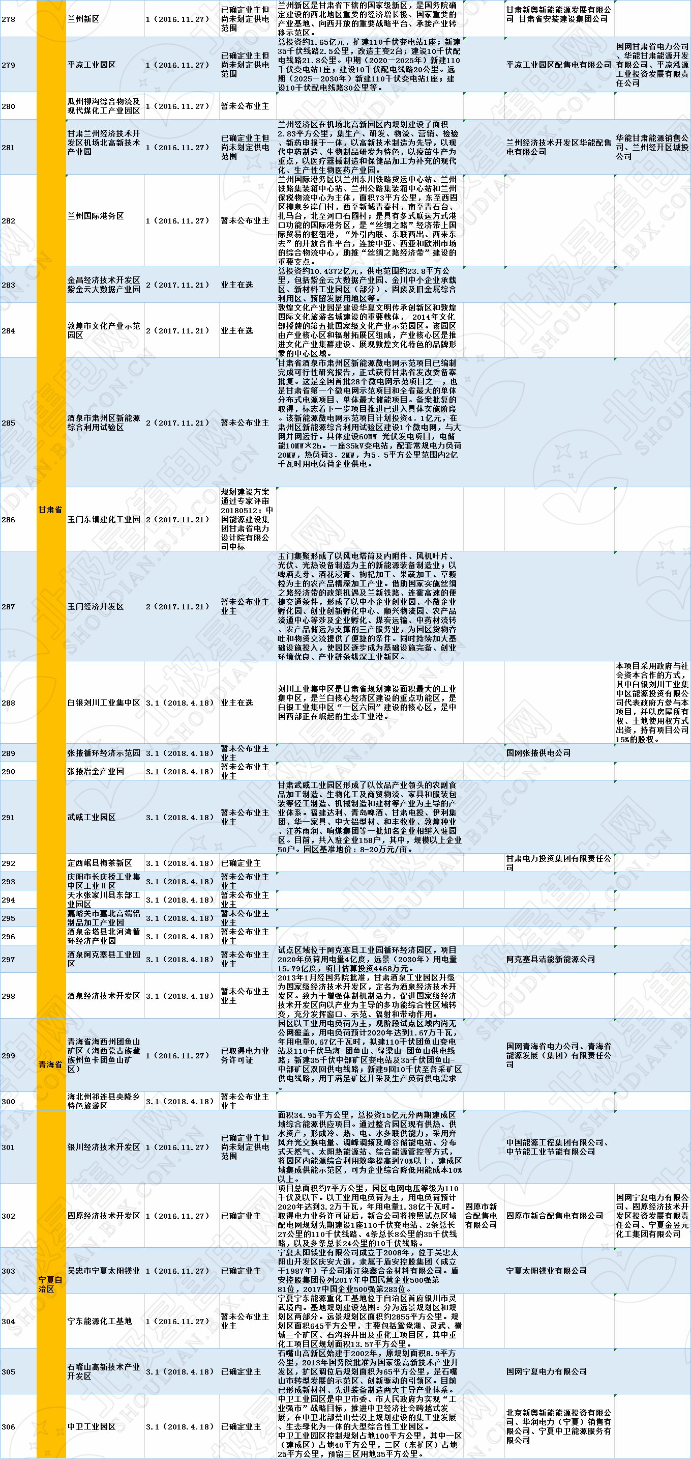 全國320個增量配電試點業主大揭秘！（2019年6月14日）