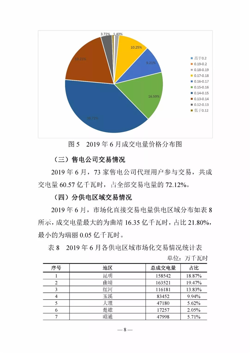 云南電力交易月報(bào)（2019年6月）：省內(nèi)市場化交易電量90.05億千瓦時(shí)