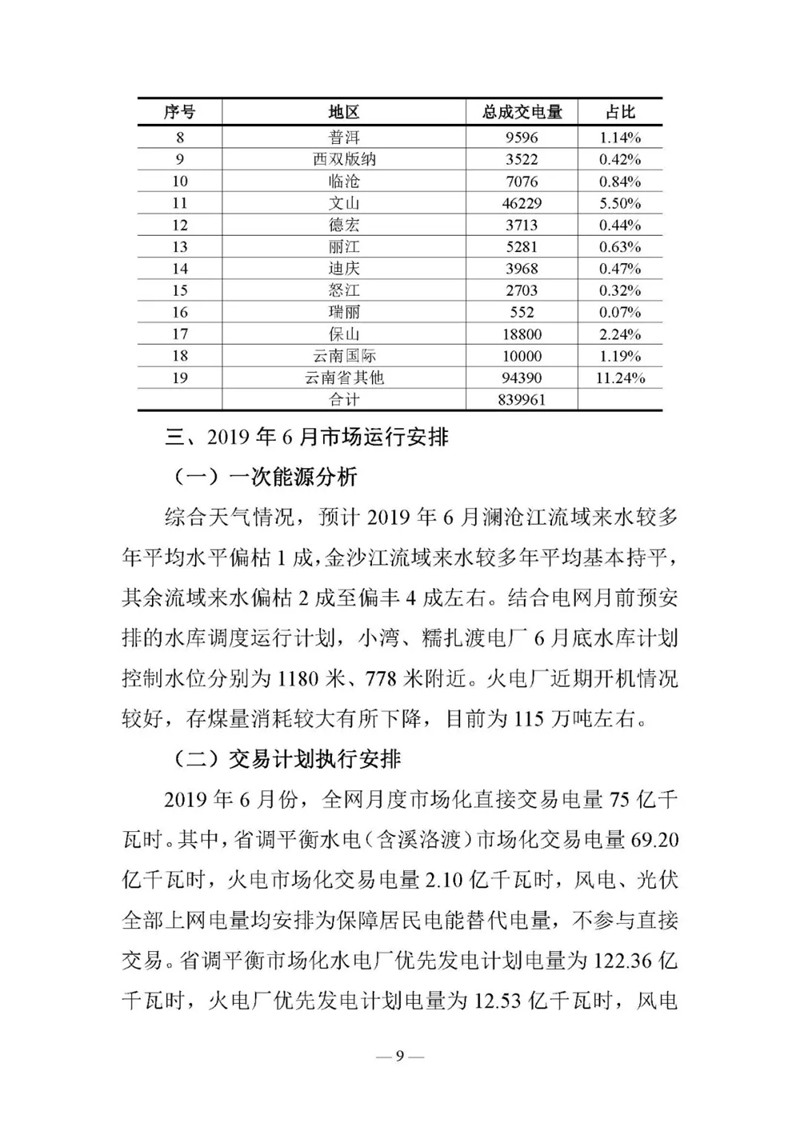 云南電力交易月報(bào)（2019年6月）：省內(nèi)市場化交易電量90.05億千瓦時(shí)