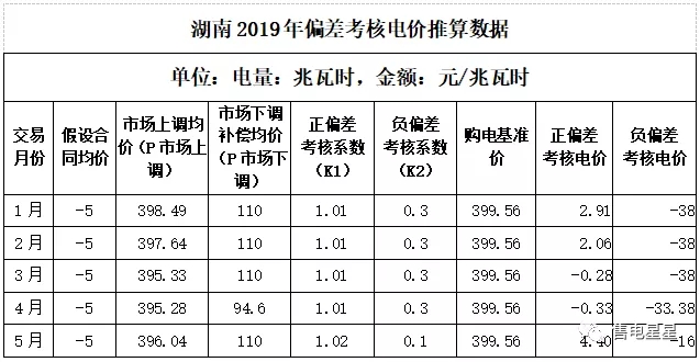 湖南售電公司如何做好偏差預測?